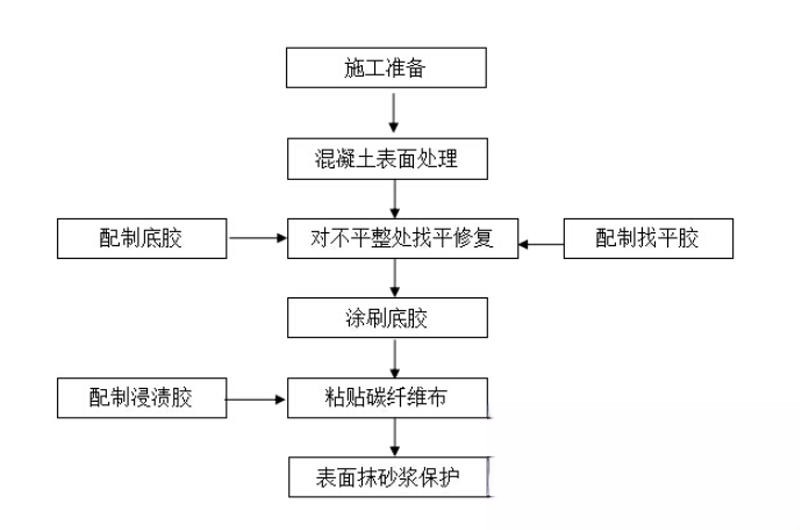 惠东碳纤维加固的优势以及使用方法